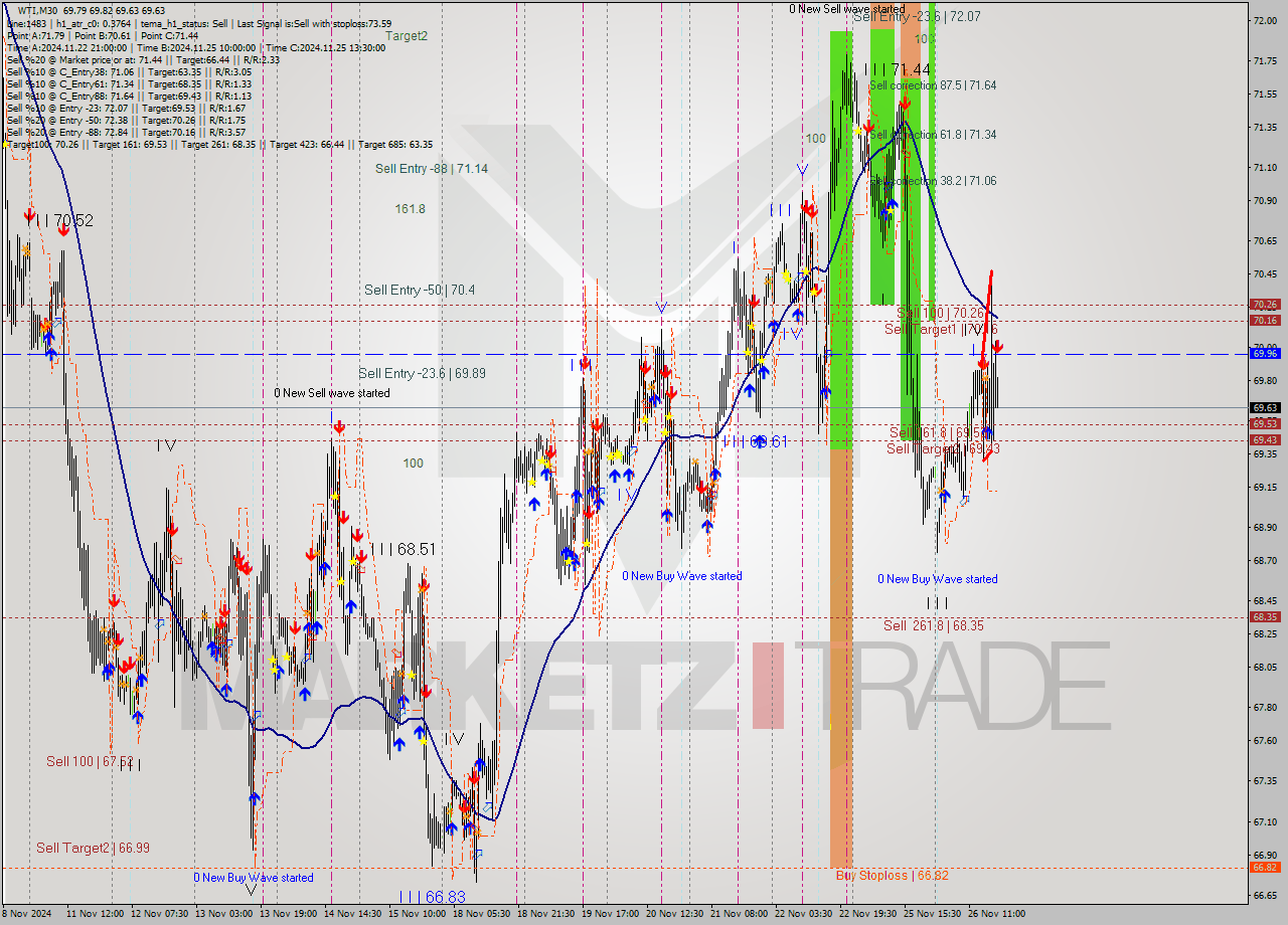 WTI M30 Signal