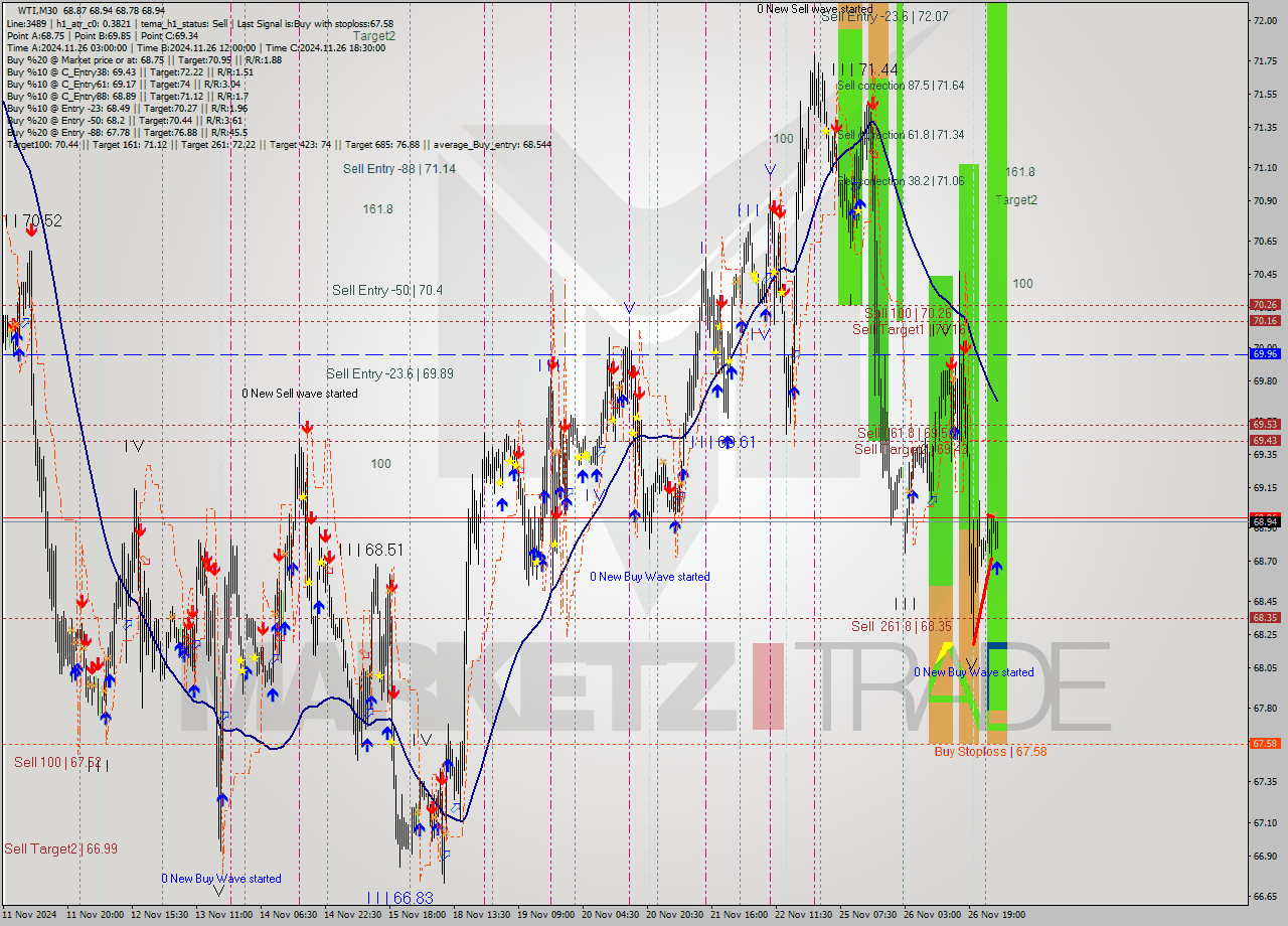 WTI M30 Signal