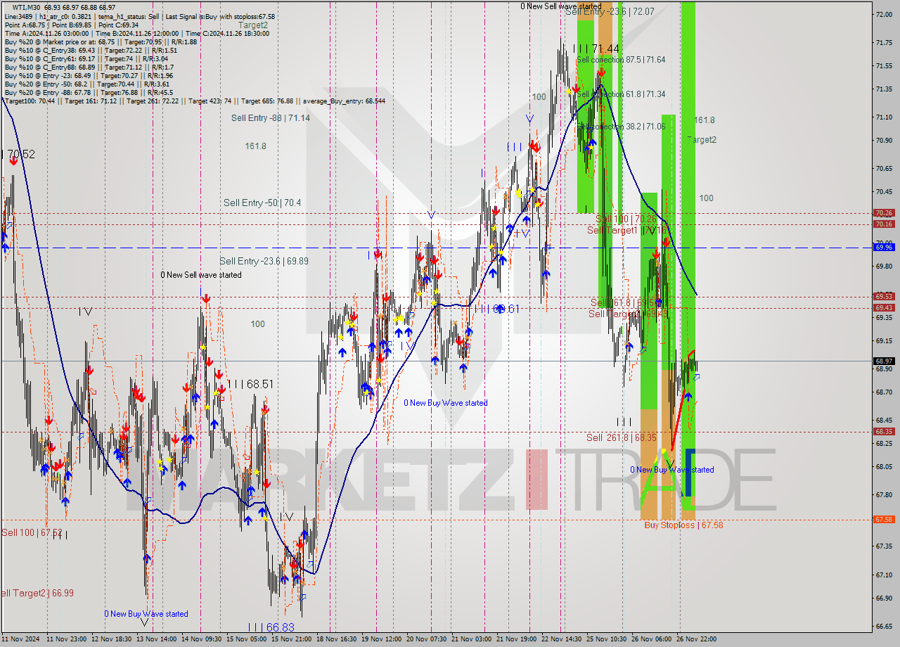 WTI M30 Signal