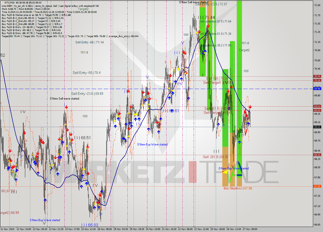 WTI M30 Signal