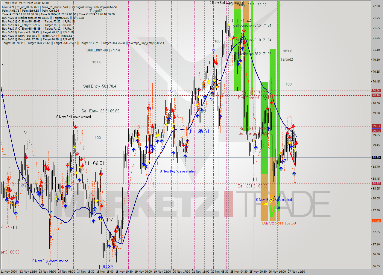 WTI M30 Analysis WTI M30 Signal