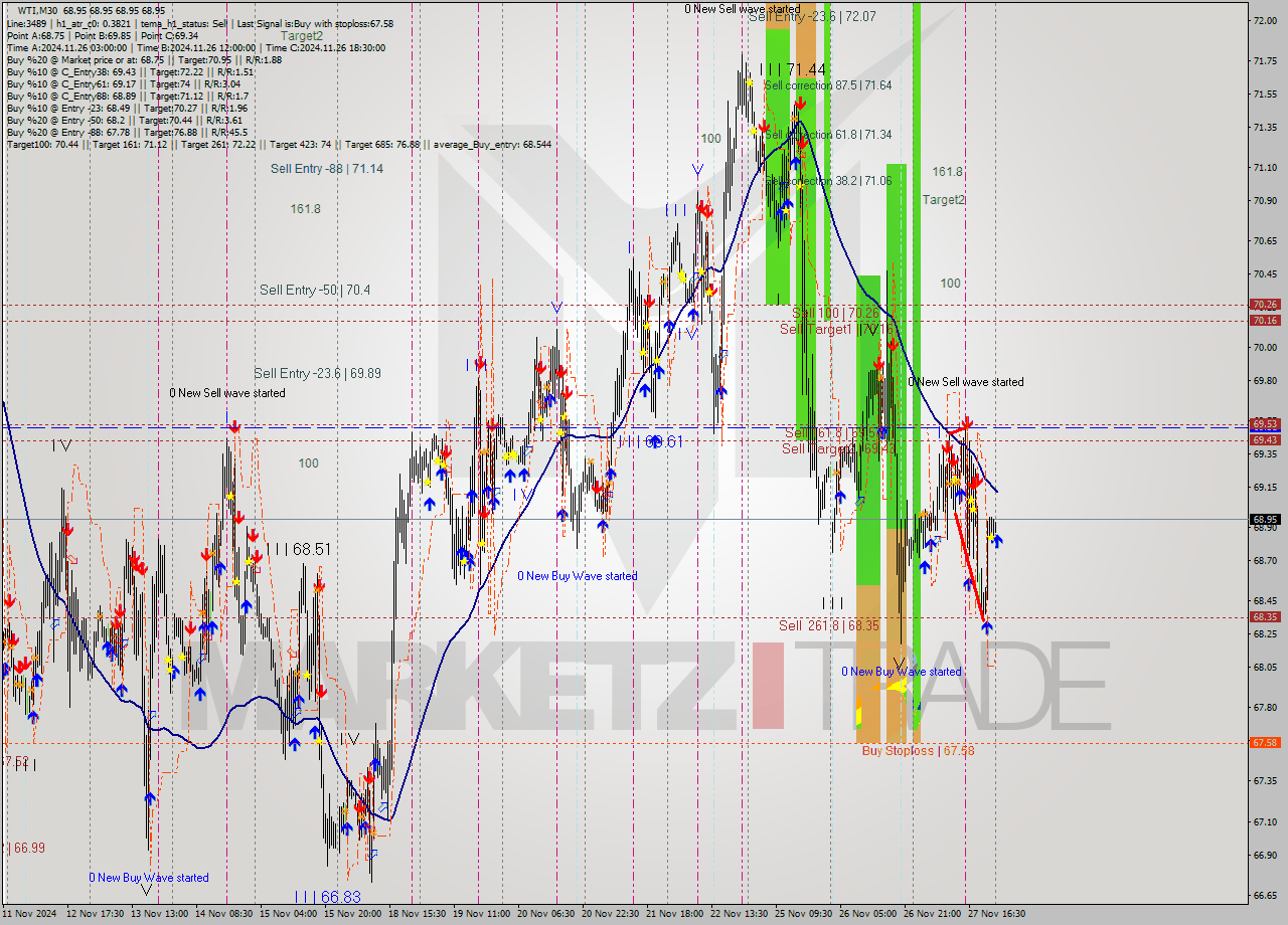 WTI M30 Signal