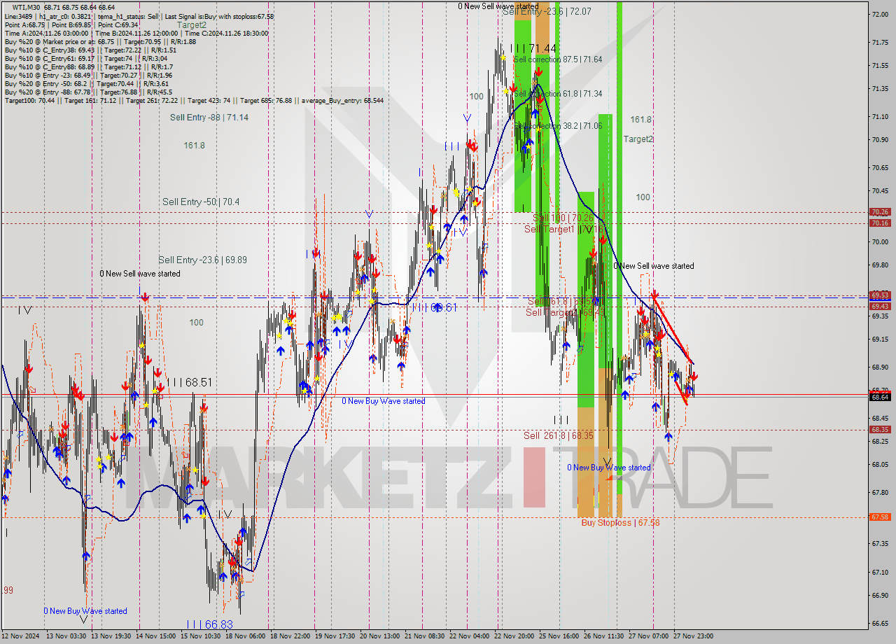 WTI M30 Signal