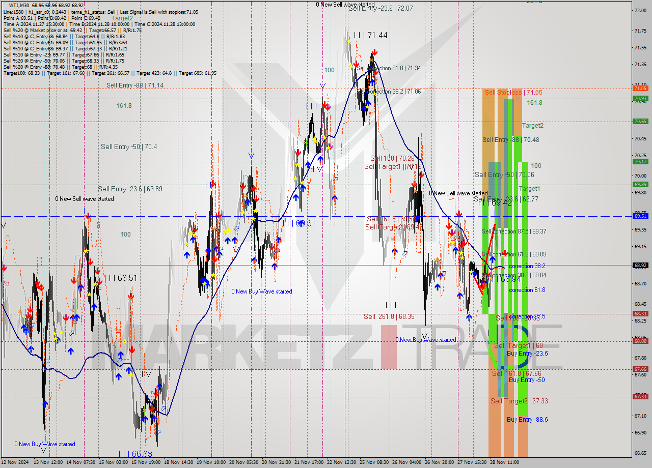 WTI M30 Signal