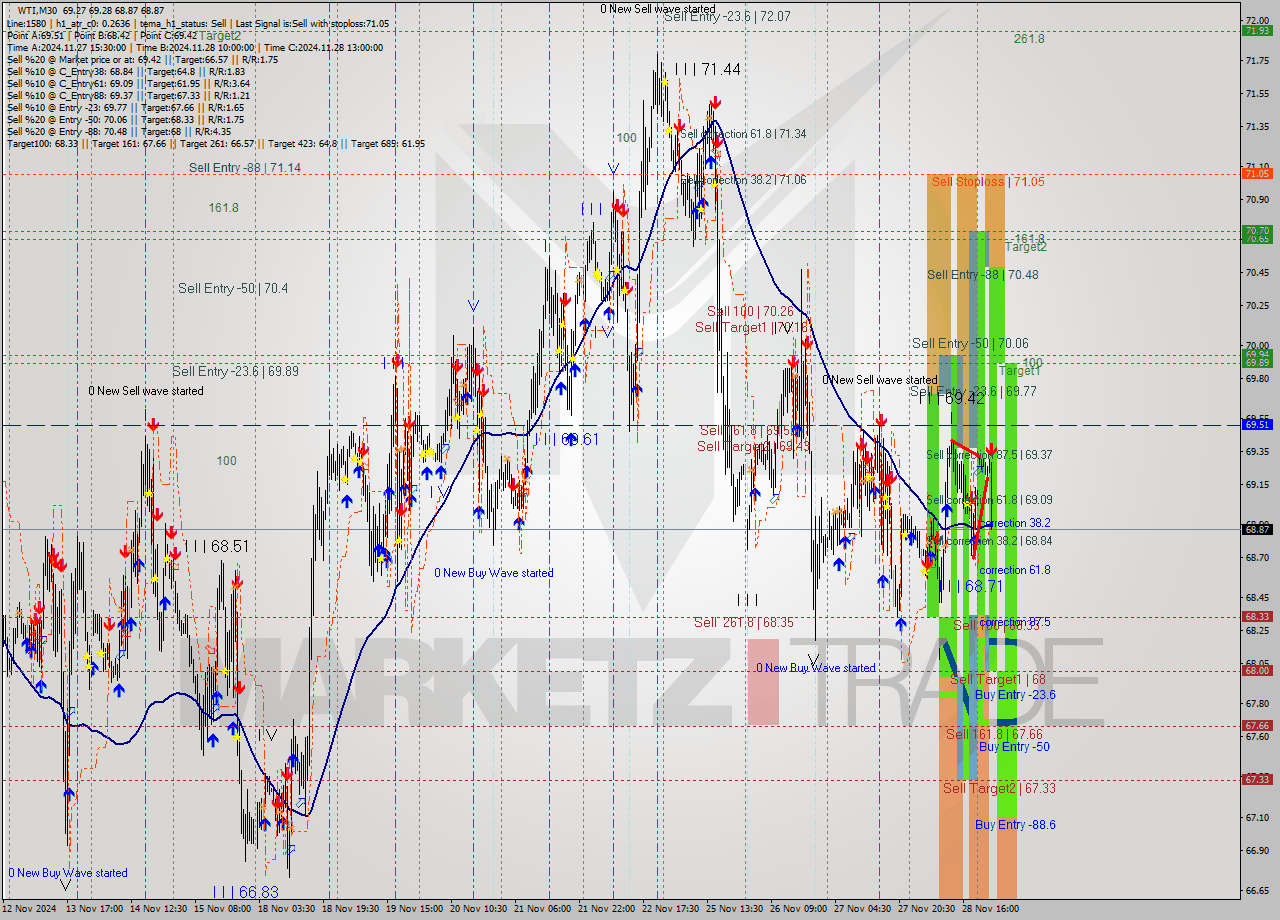 WTI M30 Signal