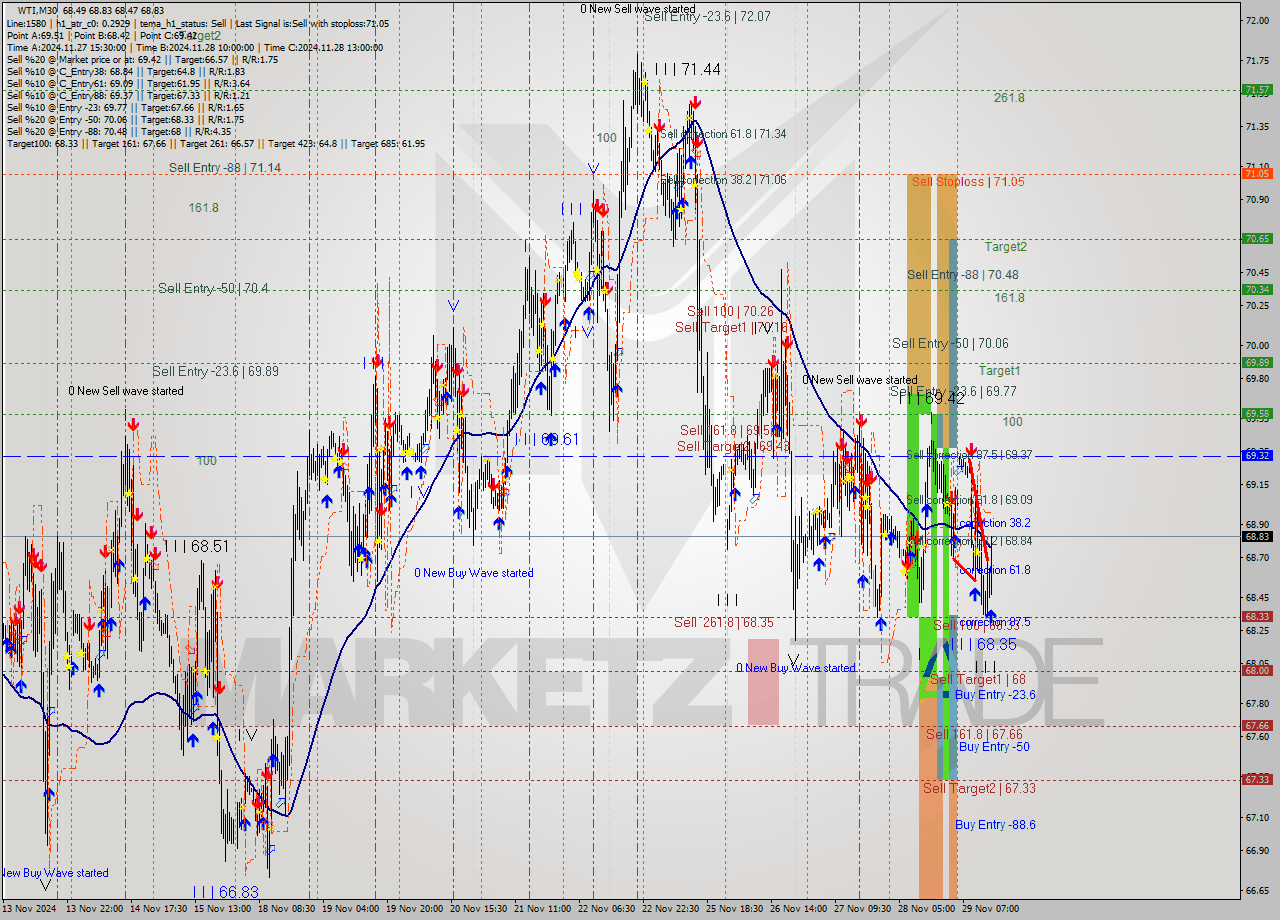 WTI M30 Signal