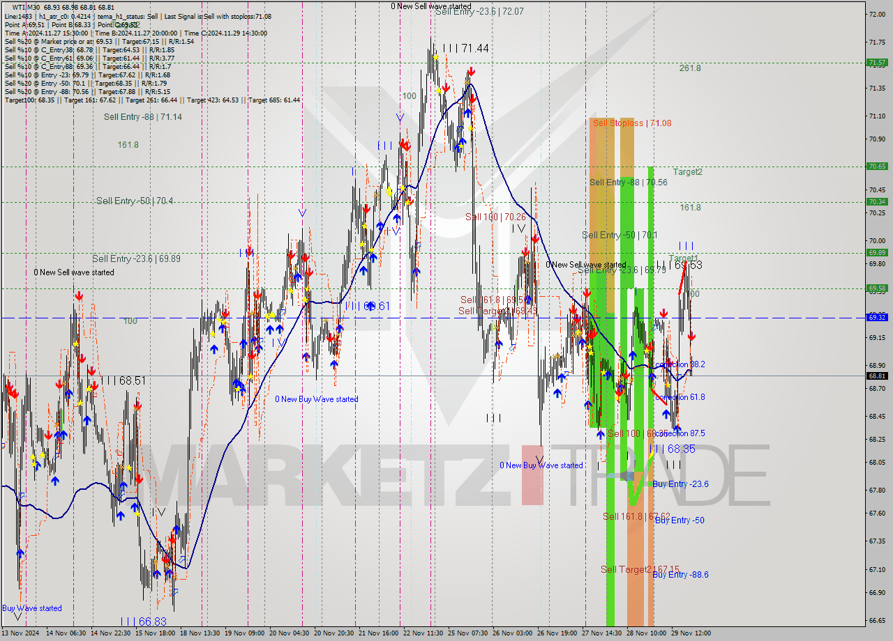 WTI M30 Signal