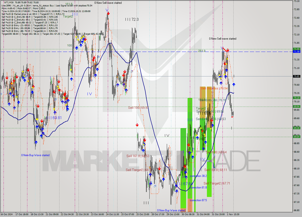 WTI M30 Signal