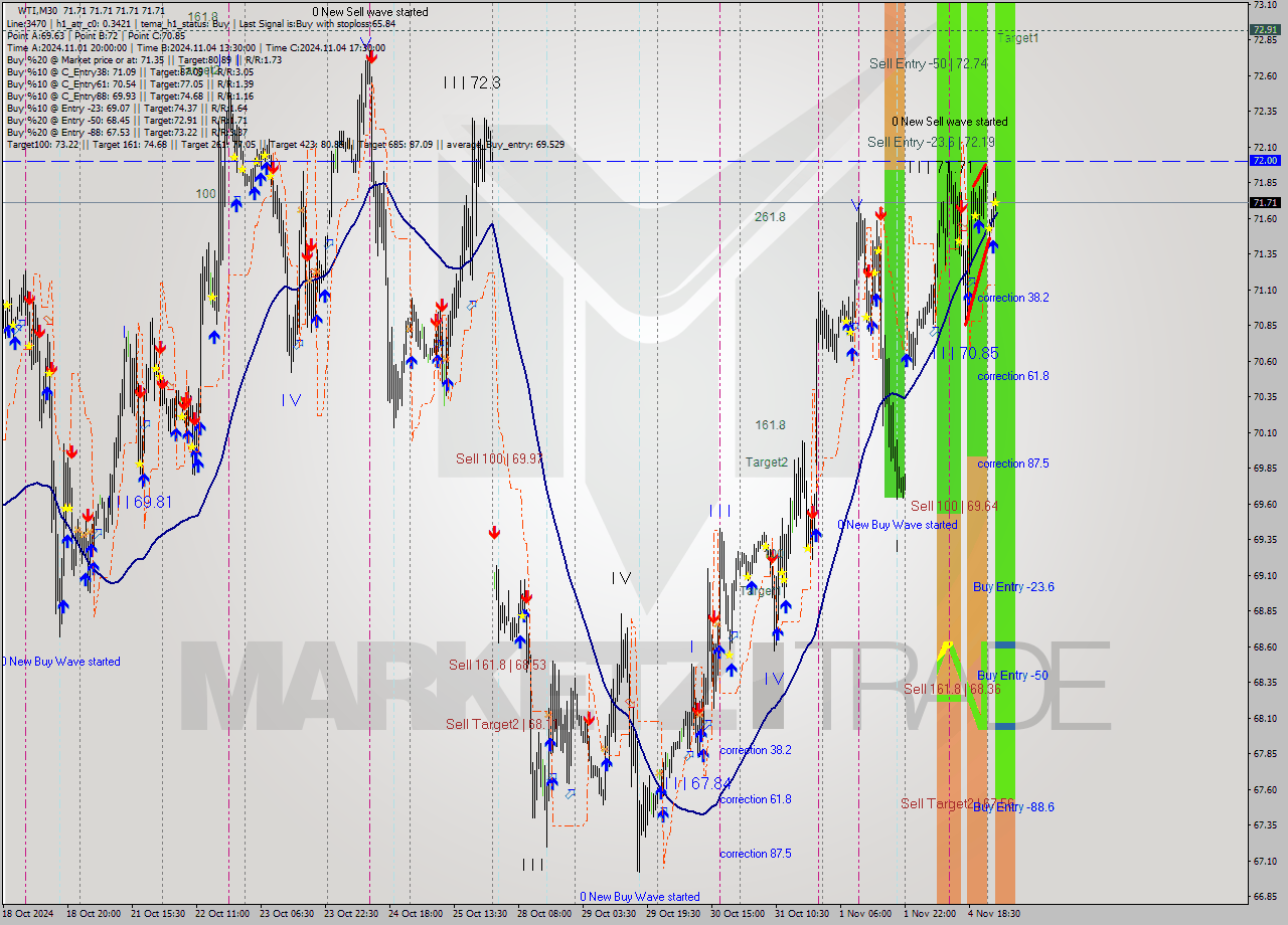 WTI M30 Signal