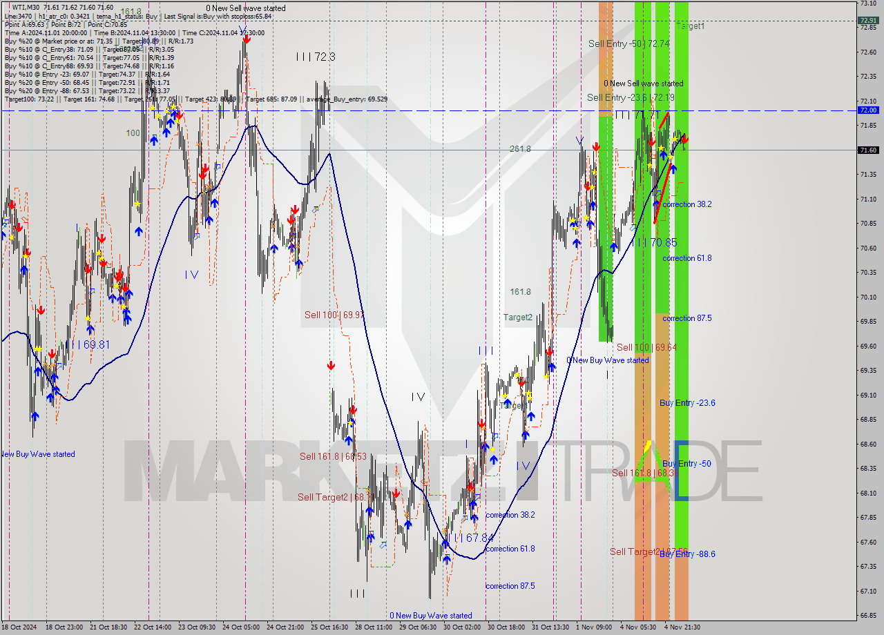 WTI M30 Signal