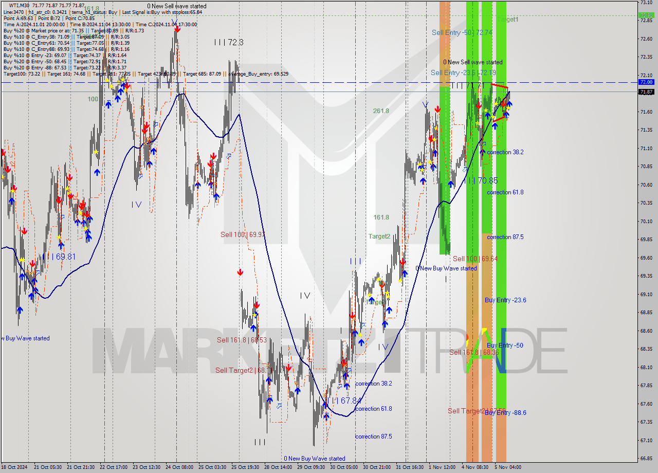 WTI M30 Signal