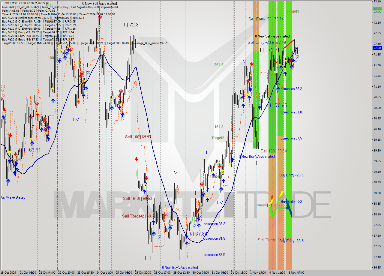 WTI M30 Signal