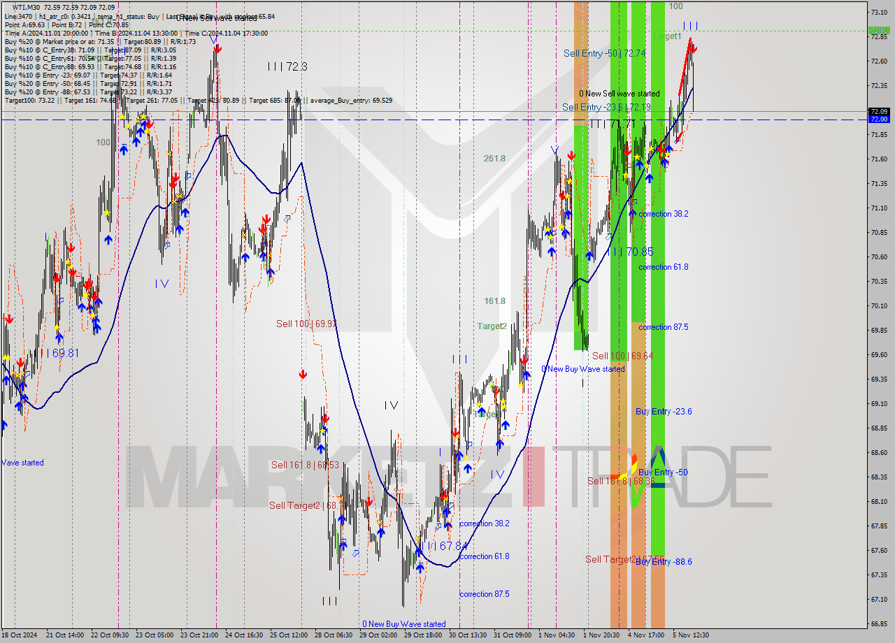 WTI M30 Signal