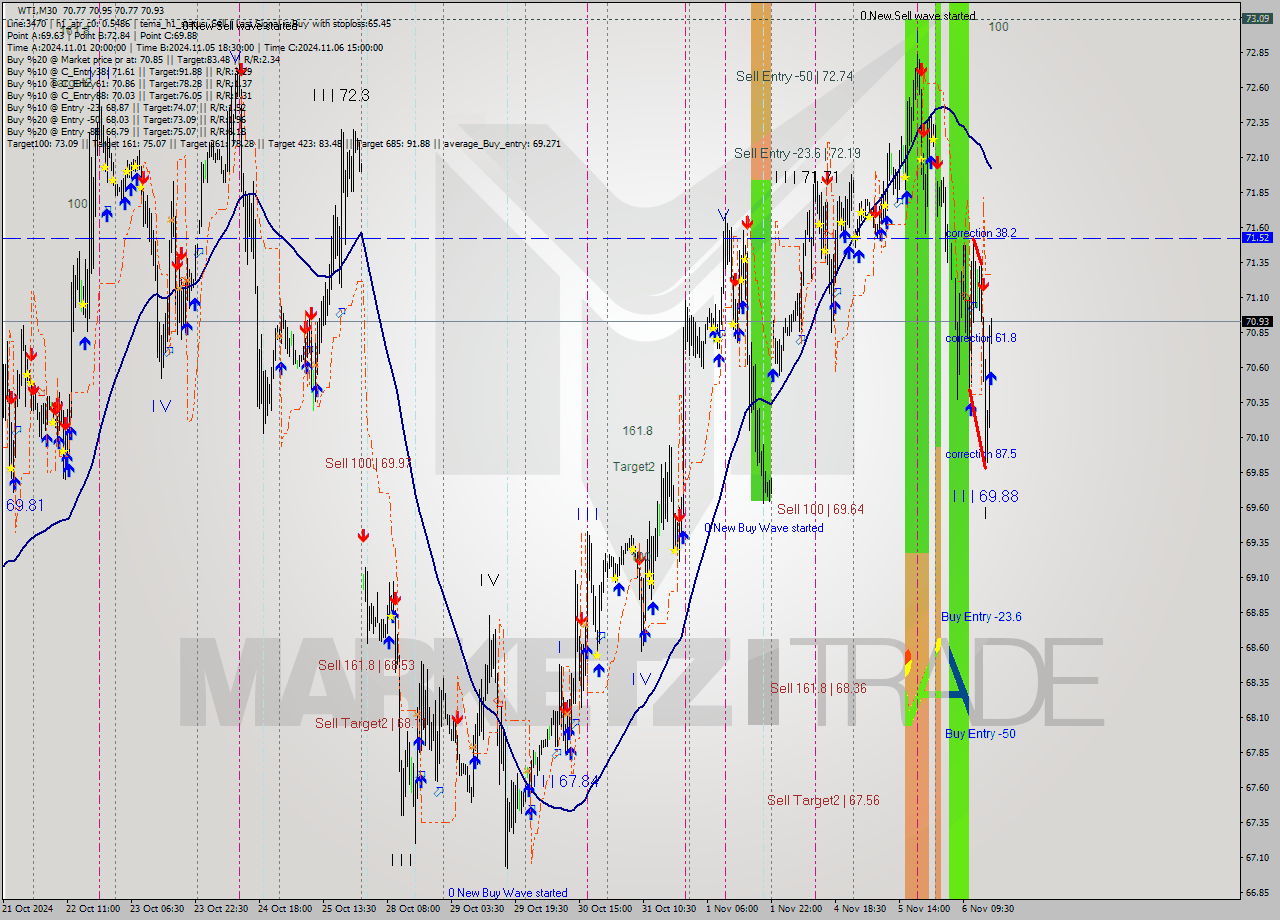 WTI M30 Signal