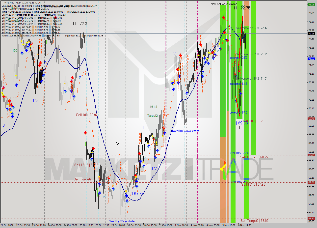 WTI M30 Signal