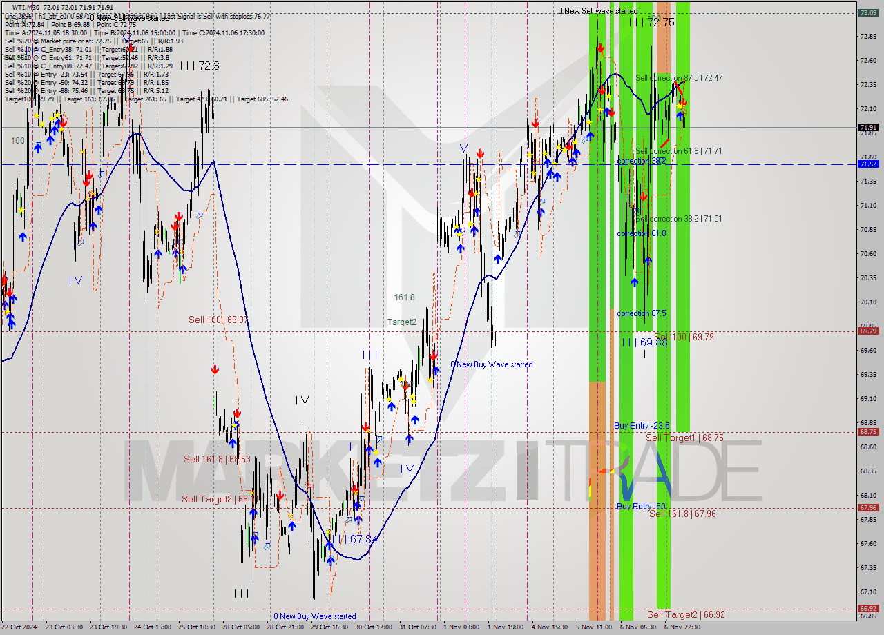 WTI M30 Signal