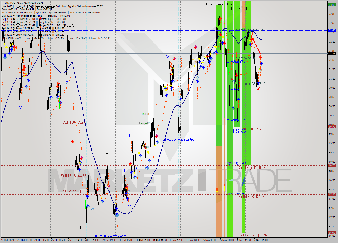 WTI M30 Signal