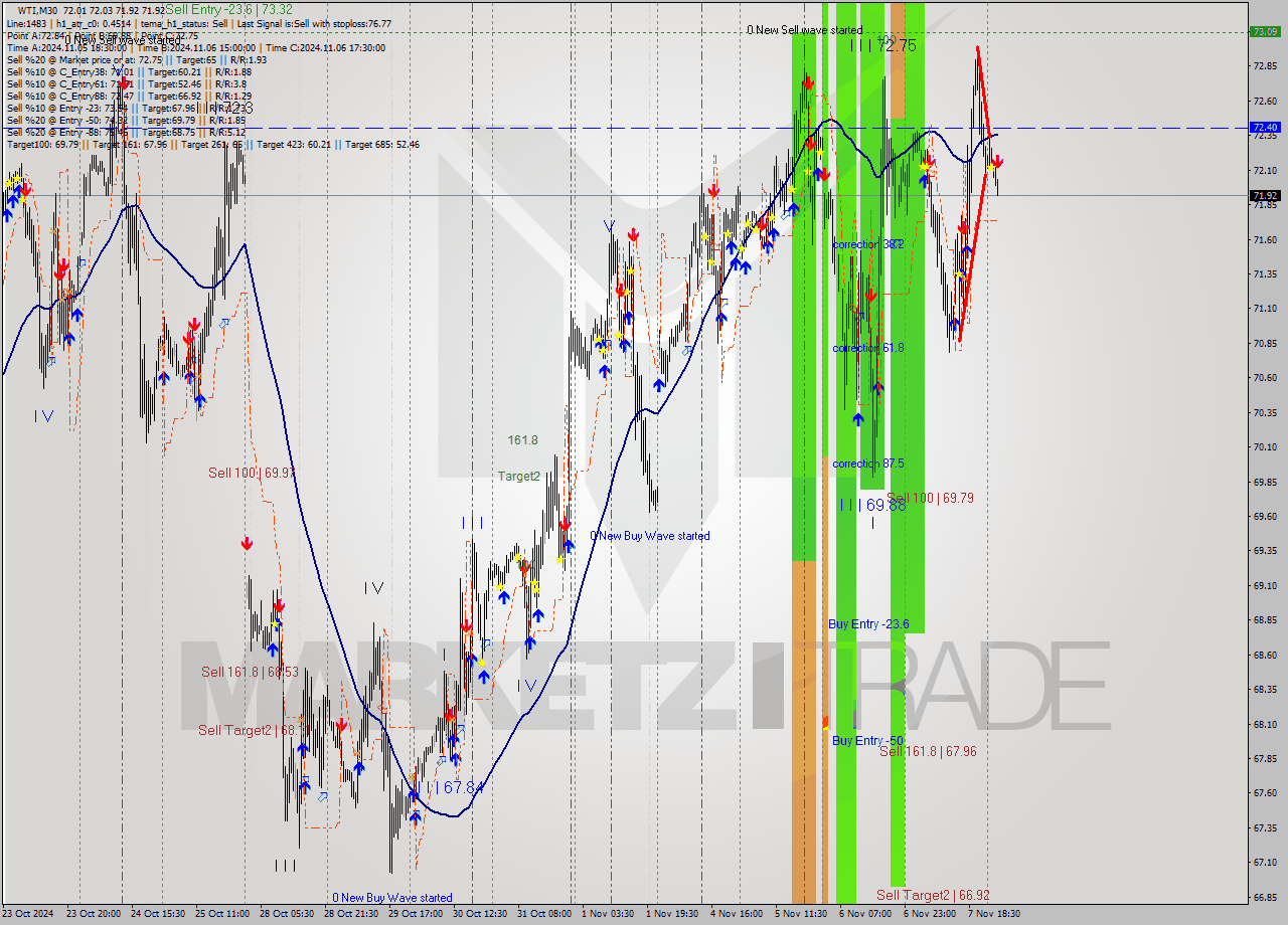 WTI M30 Signal