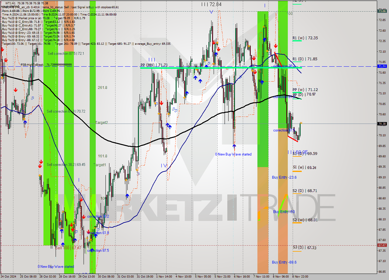 WTI MultiTimeframe analysis at date 2024.11.11 09:00