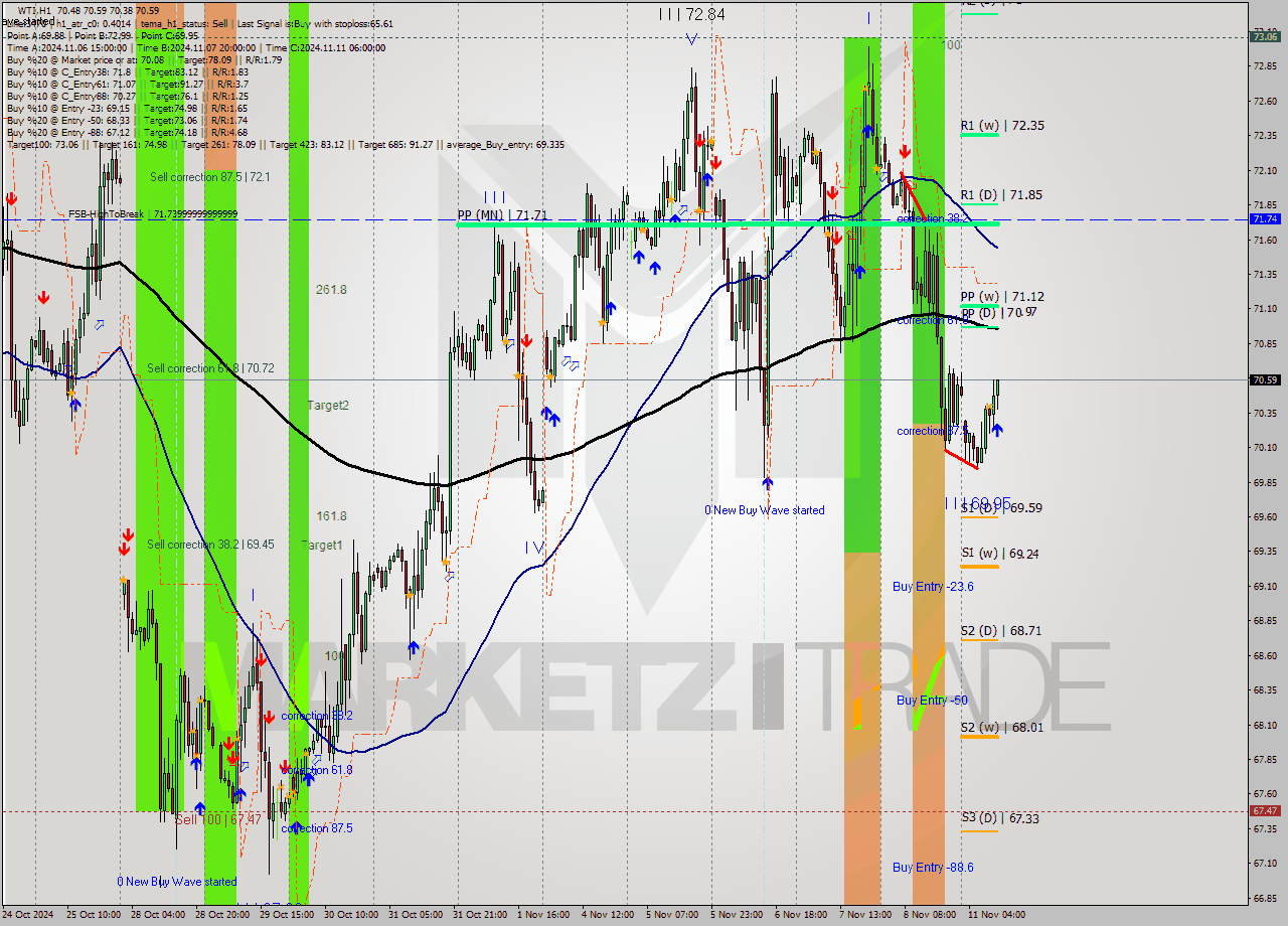 WTI MultiTimeframe analysis at date 2024.11.11 11:06