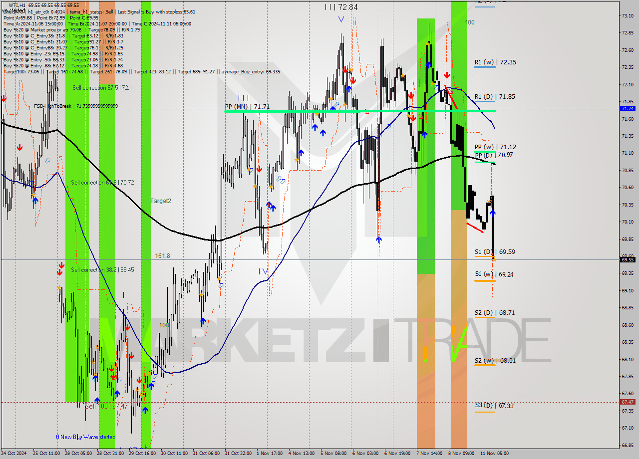 WTI MultiTimeframe analysis at date 2024.11.11 12:00