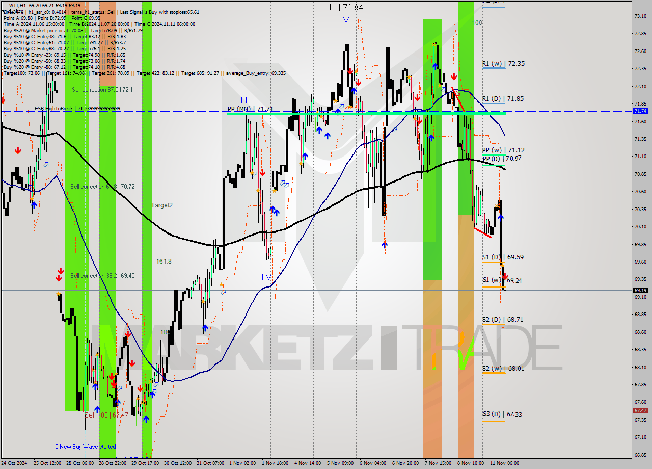WTI MultiTimeframe analysis at date 2024.11.11 13:00