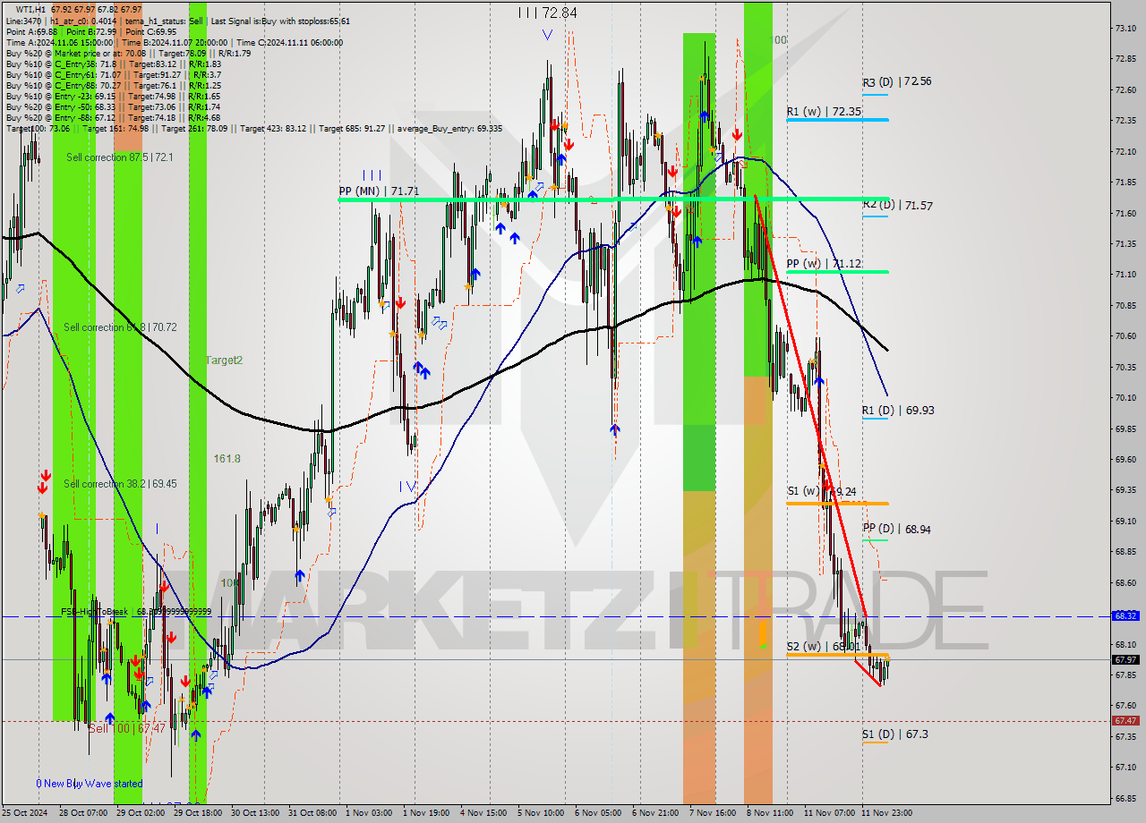 WTI MultiTimeframe analysis at date 2024.11.12 09:12