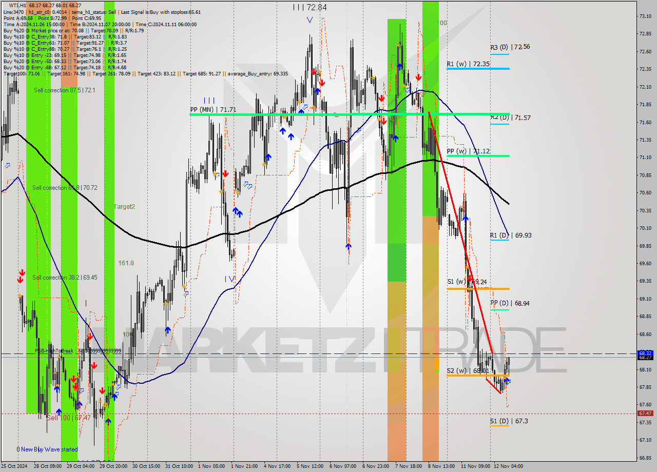 WTI MultiTimeframe analysis at date 2024.11.12 11:14