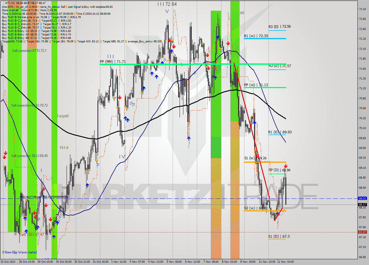 WTI MultiTimeframe analysis at date 2024.11.12 17:44