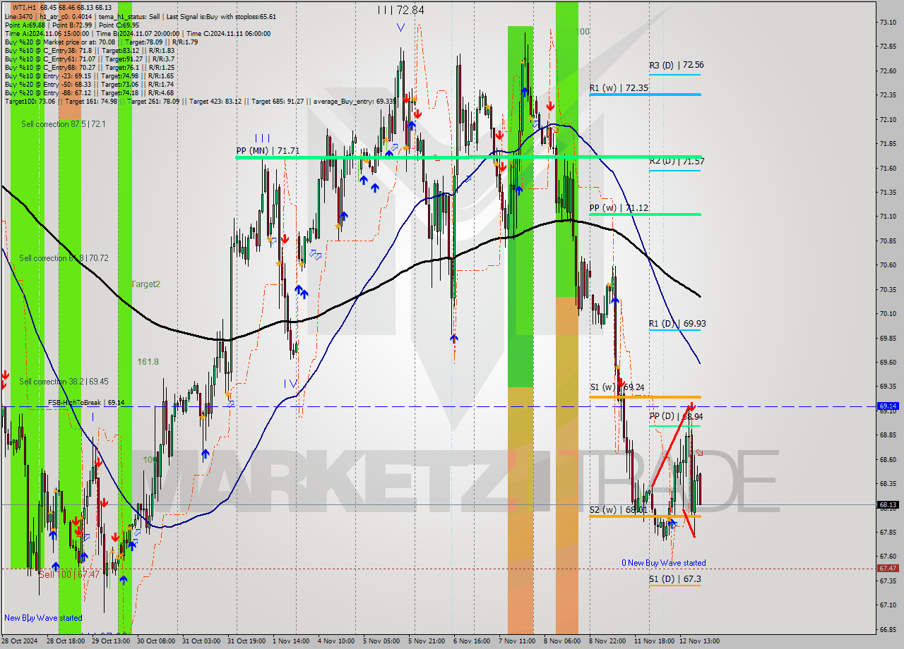 WTI MultiTimeframe analysis at date 2024.11.12 20:42