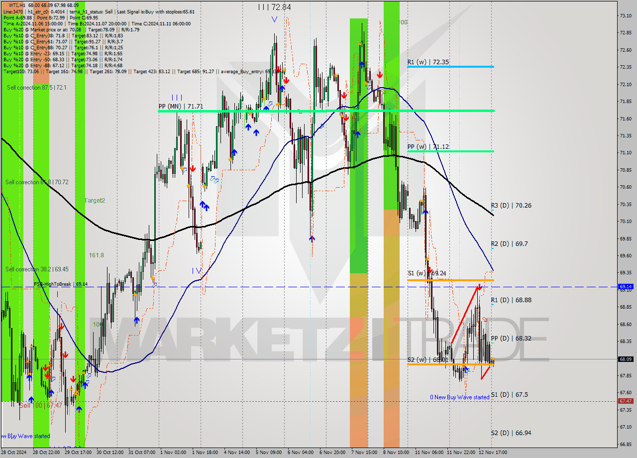 WTI MultiTimeframe analysis at date 2024.11.13 03:19