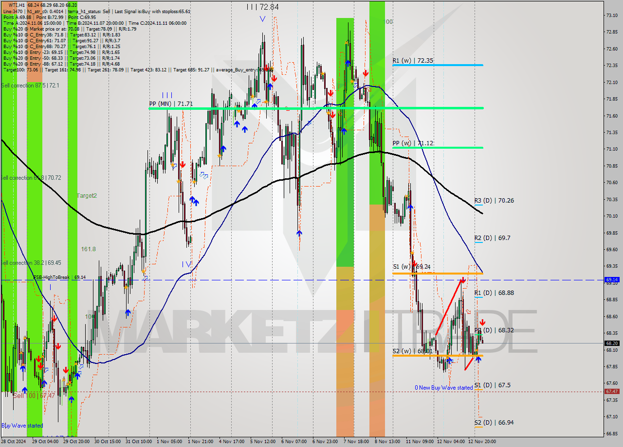 WTI MultiTimeframe analysis at date 2024.11.13 06:25