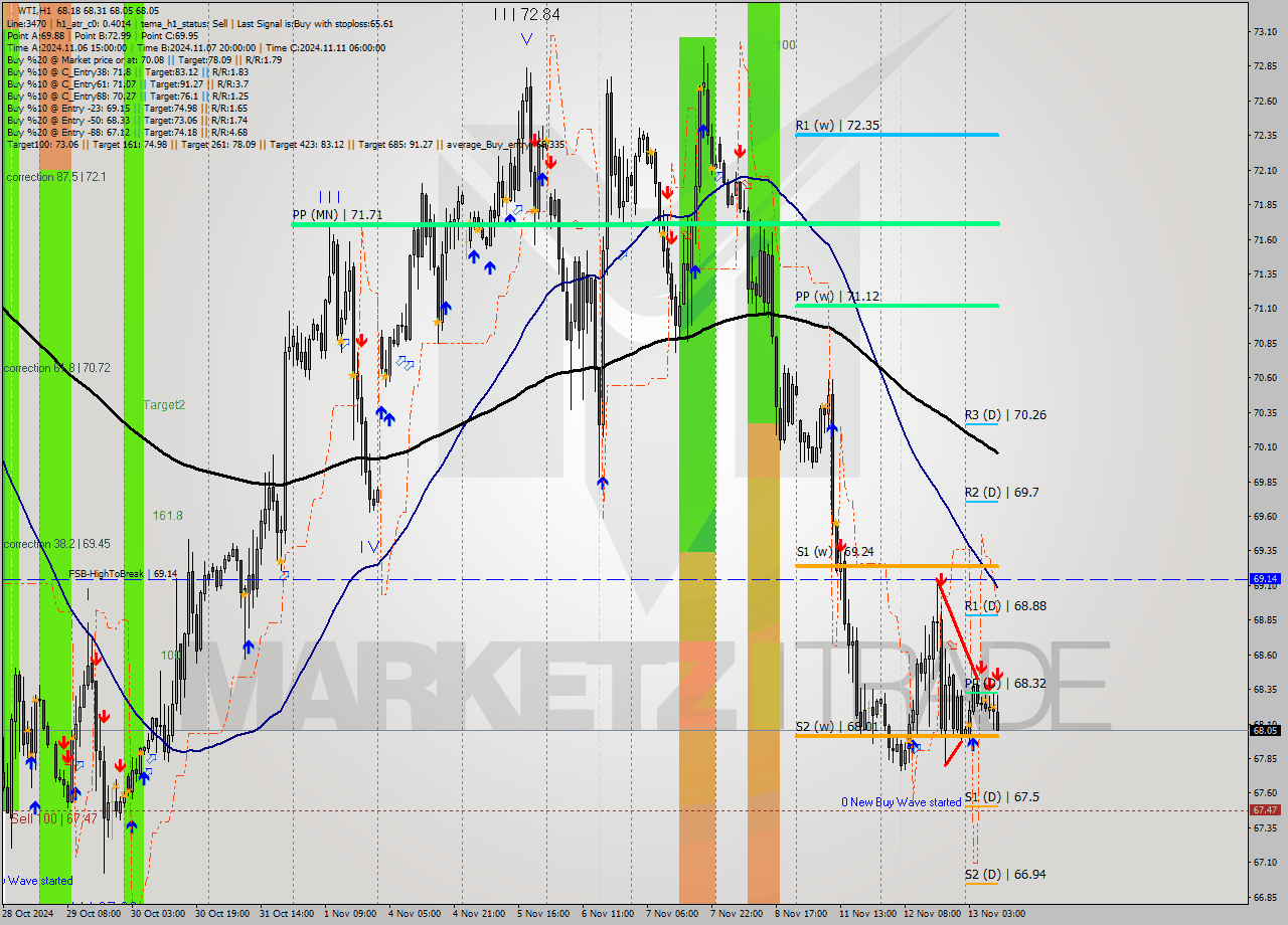 WTI MultiTimeframe analysis at date 2024.11.13 10:22