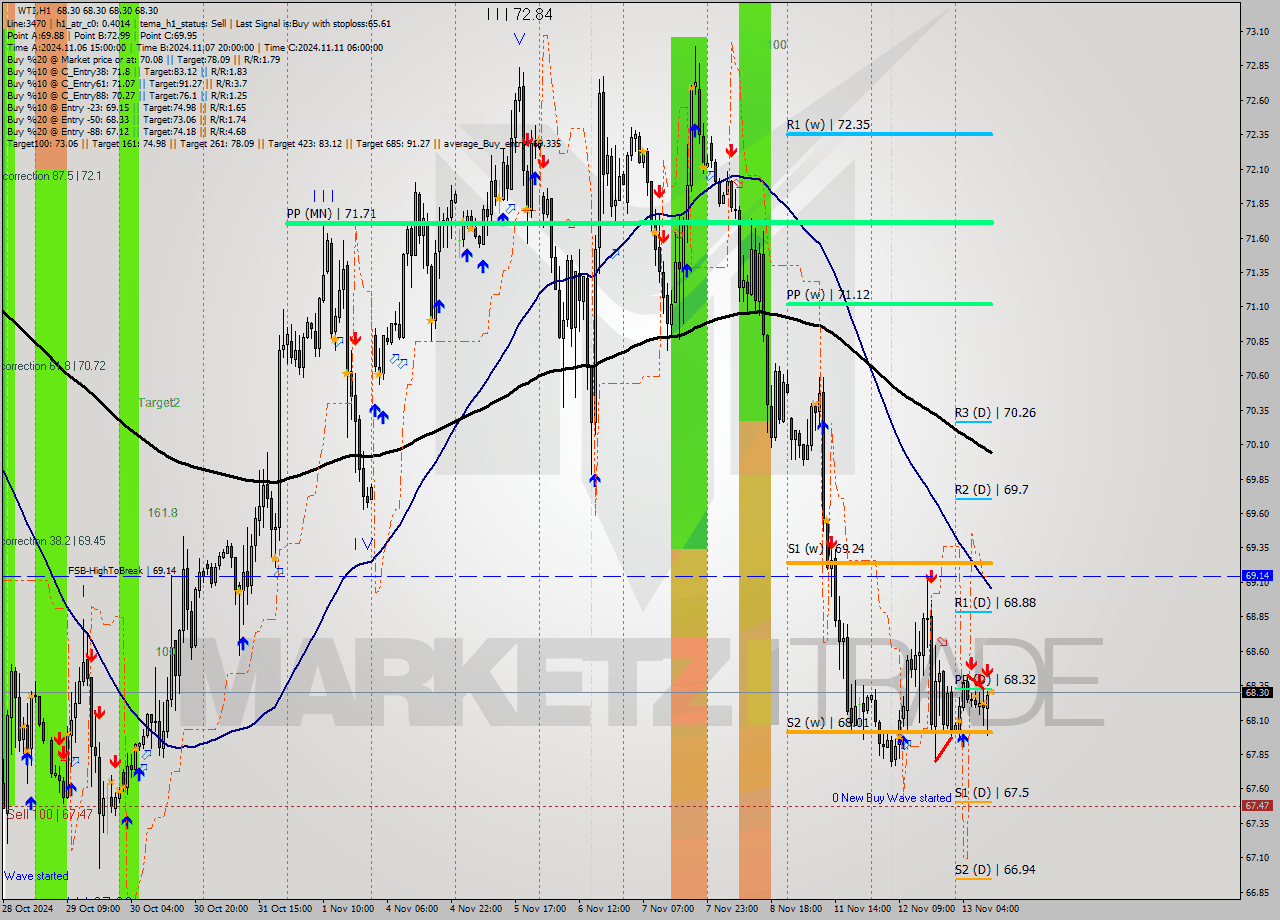 WTI MultiTimeframe analysis at date 2024.11.13 11:00