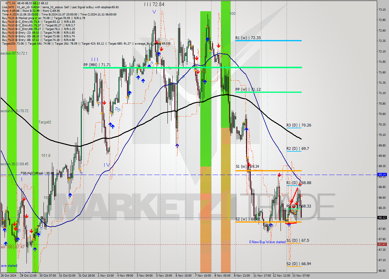 WTI MultiTimeframe analysis at date 2024.11.13 14:18