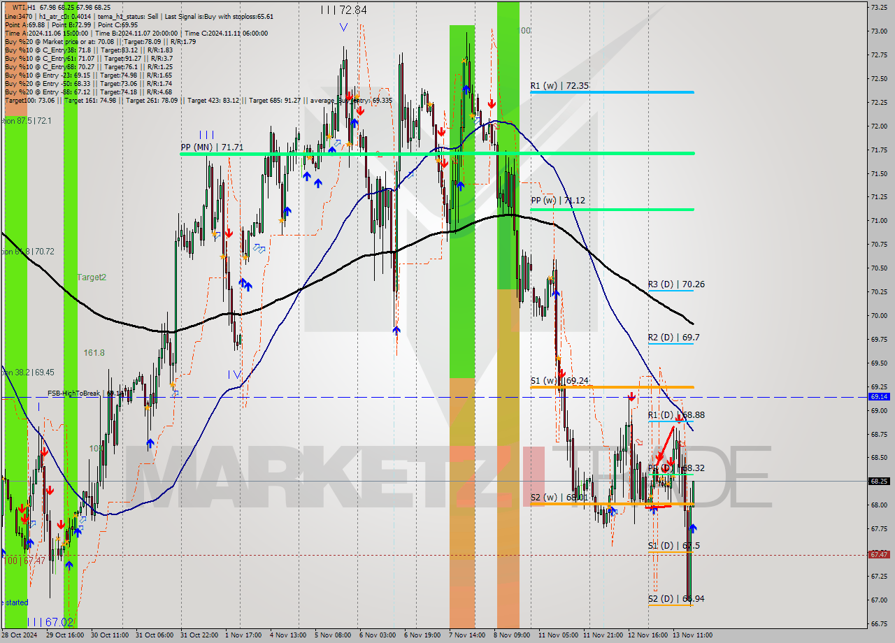 WTI MultiTimeframe analysis at date 2024.11.13 18:09