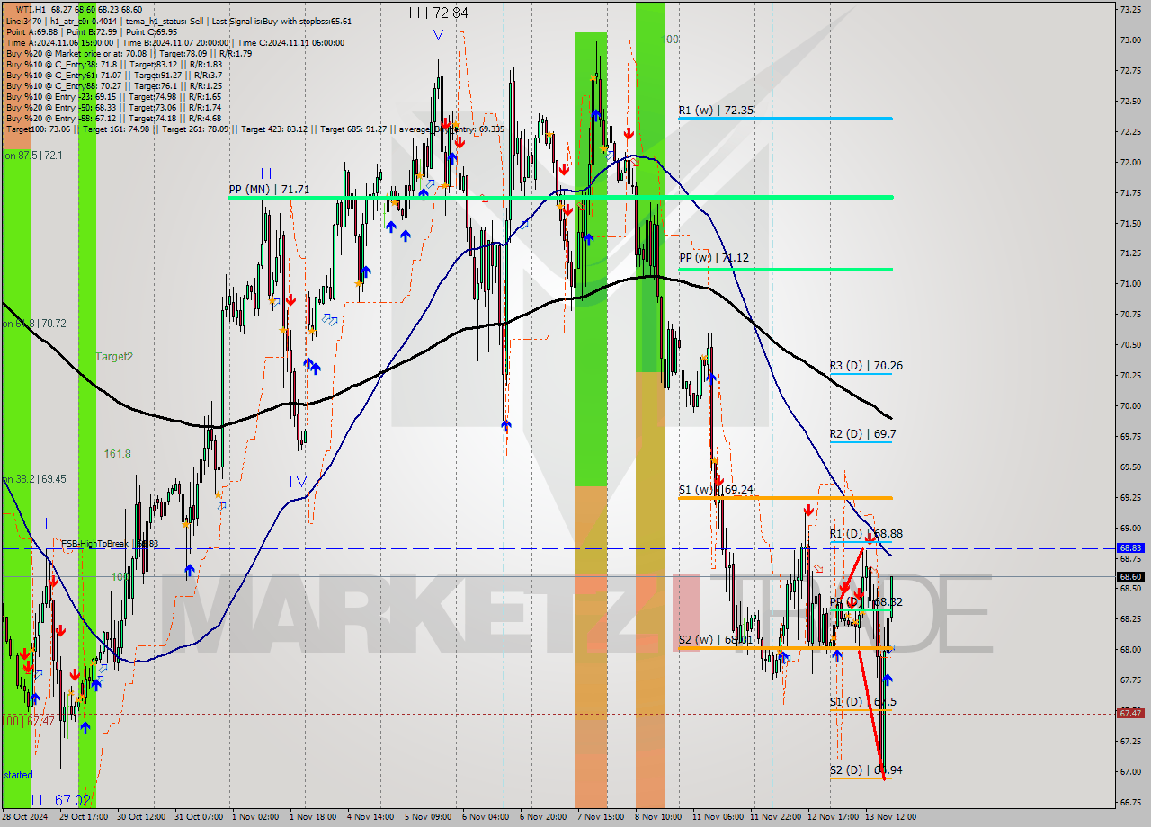 WTI MultiTimeframe analysis at date 2024.11.13 19:17