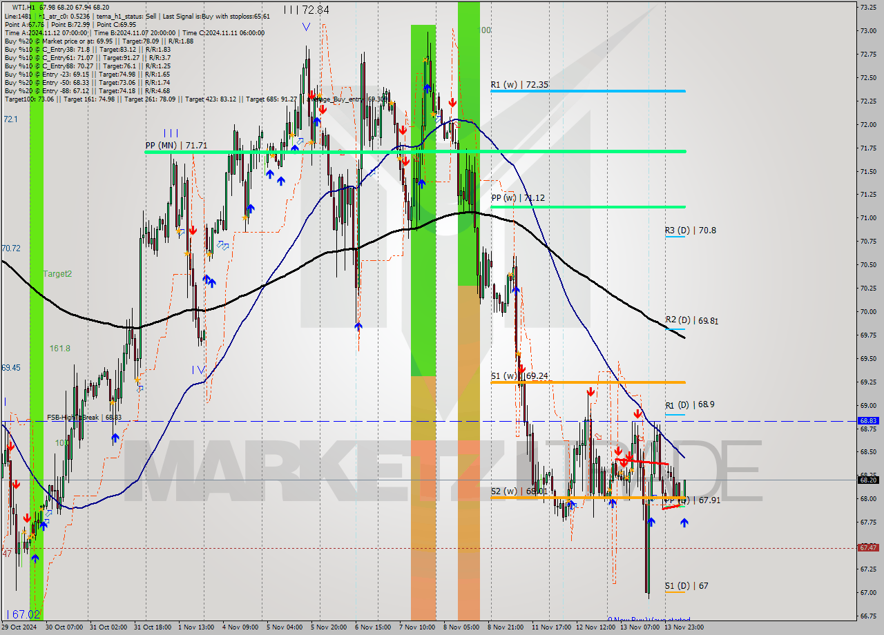 WTI MultiTimeframe analysis at date 2024.11.14 09:48