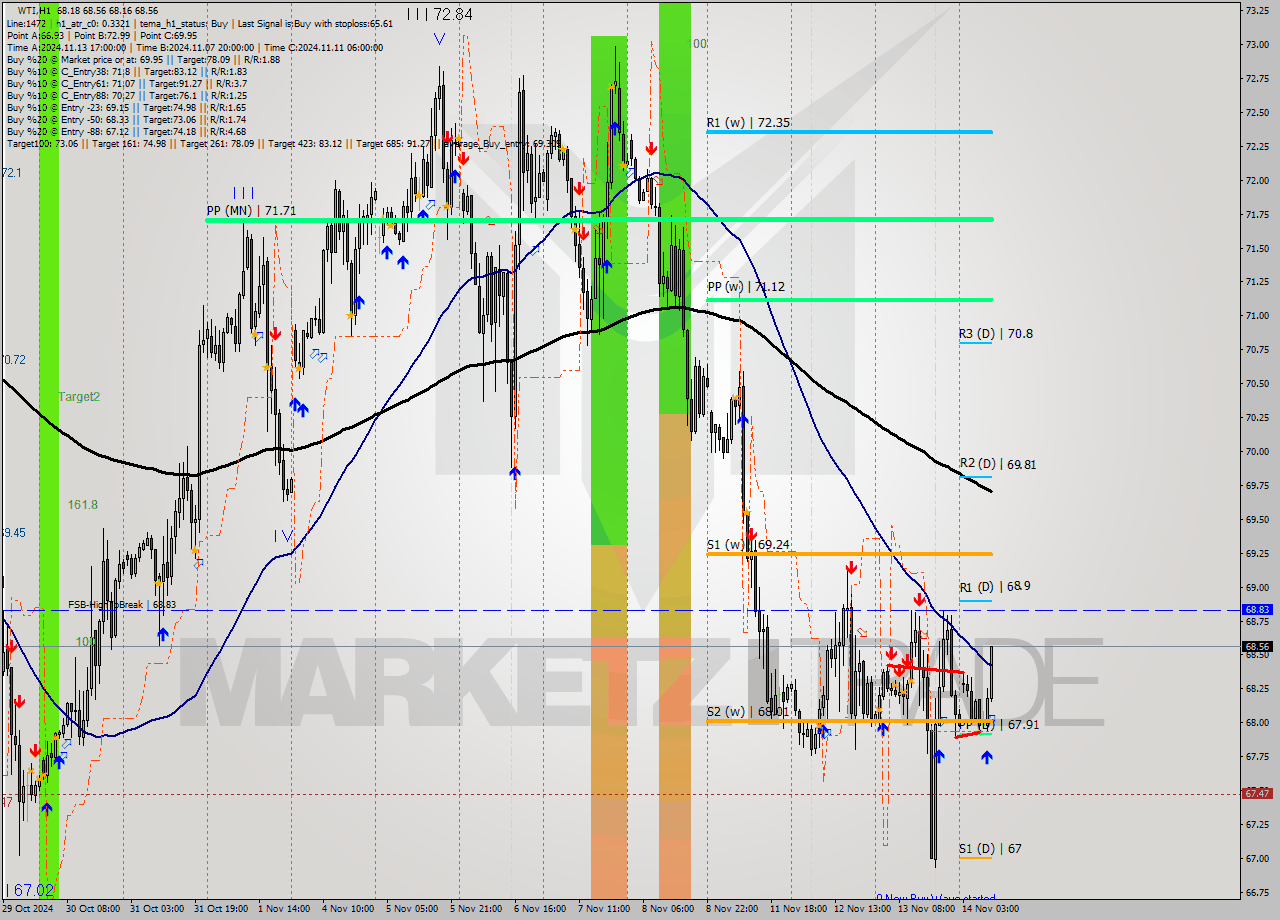 WTI MultiTimeframe analysis at date 2024.11.14 10:51