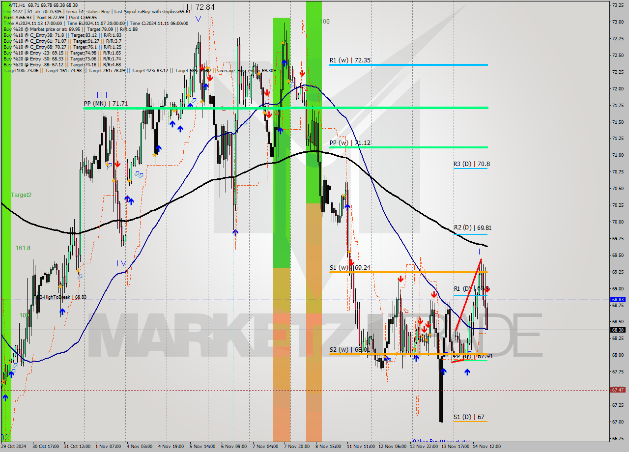 WTI MultiTimeframe analysis at date 2024.11.14 19:27