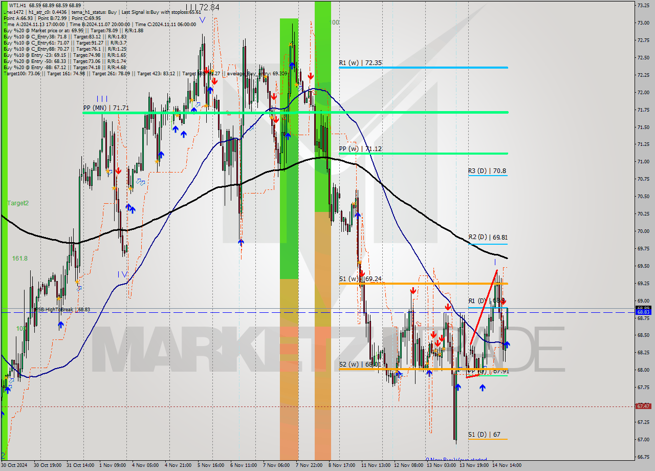 WTI MultiTimeframe analysis at date 2024.11.14 21:25