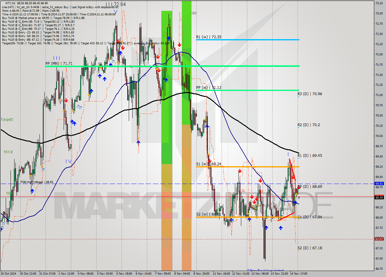 WTI MultiTimeframe analysis at date 2024.11.15 03:00