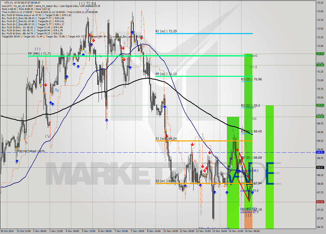 WTI MultiTimeframe analysis at date 2024.11.15 13:50