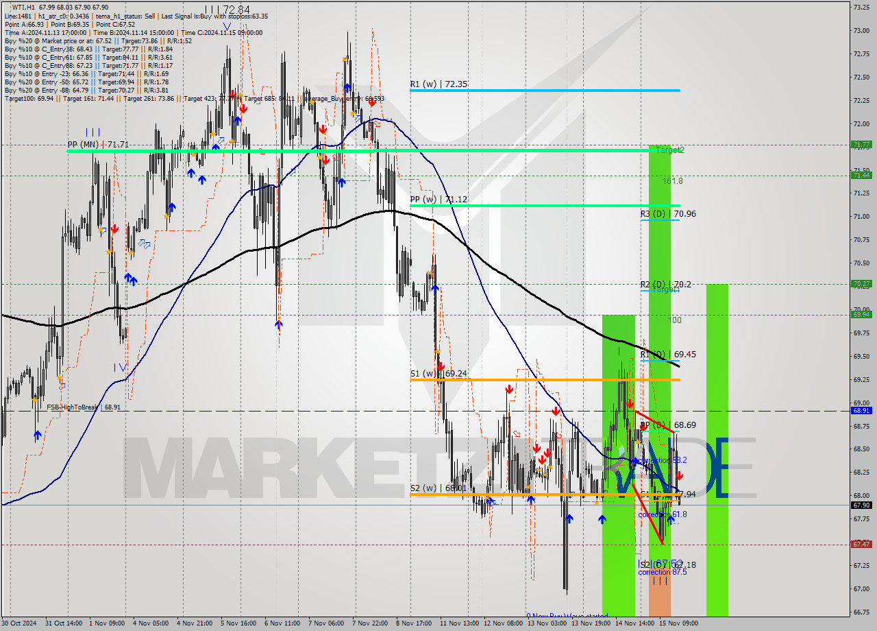 WTI MultiTimeframe analysis at date 2024.11.15 16:01