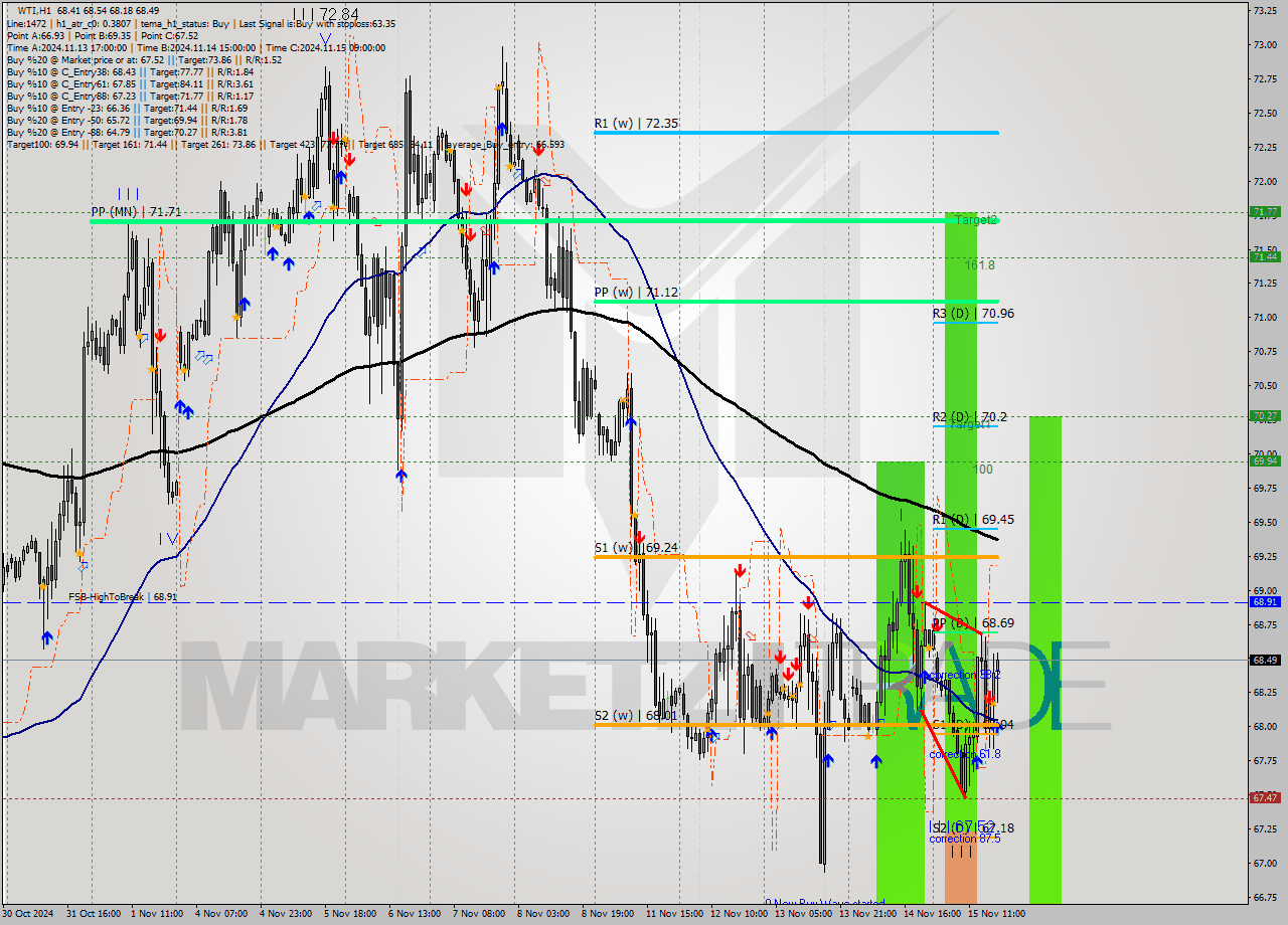 WTI MultiTimeframe analysis at date 2024.11.15 18:13