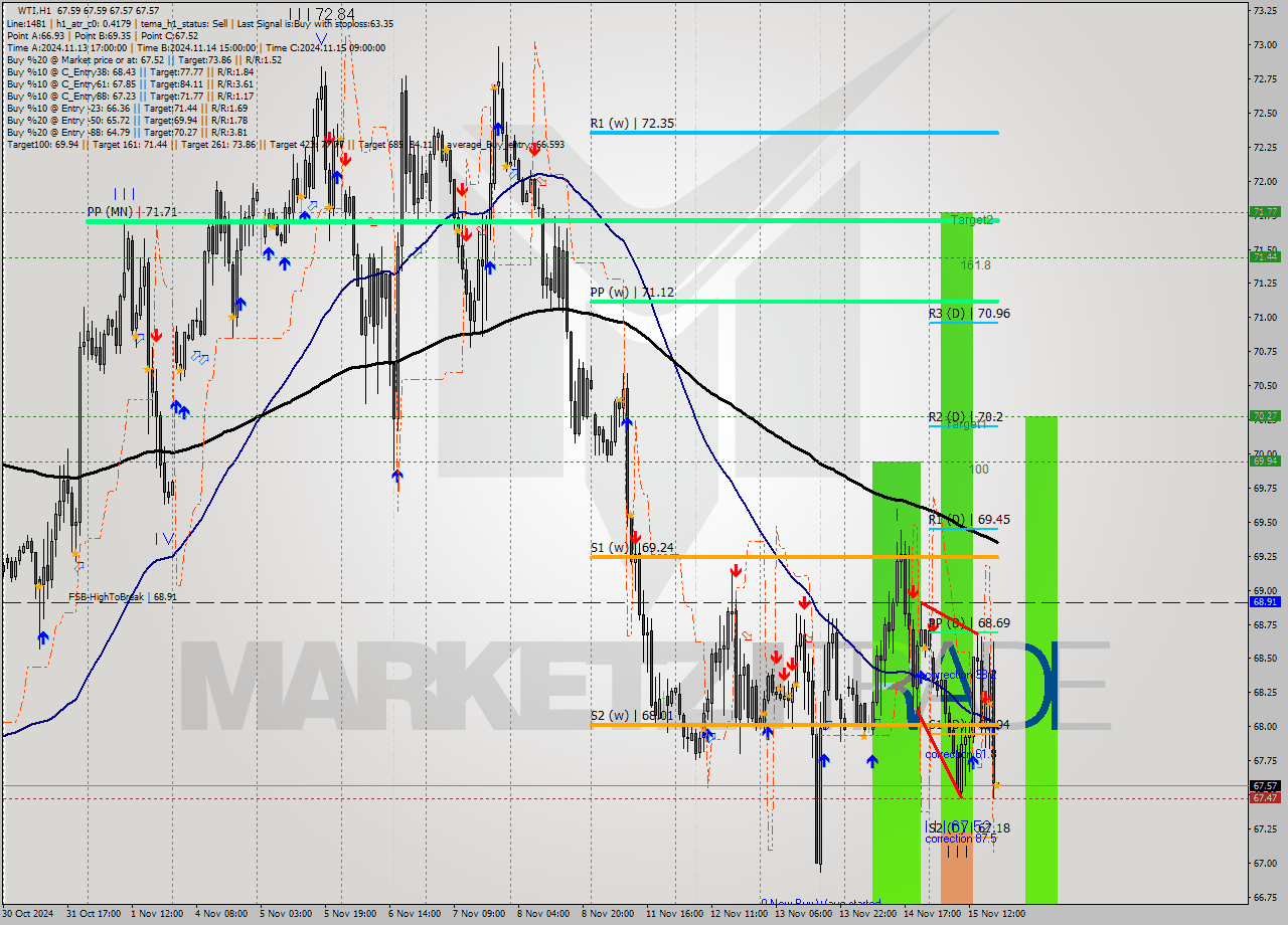 WTI MultiTimeframe analysis at date 2024.11.15 19:00