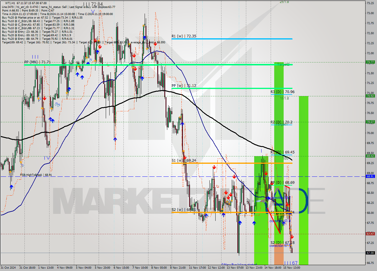 WTI MultiTimeframe analysis at date 2024.11.15 20:03