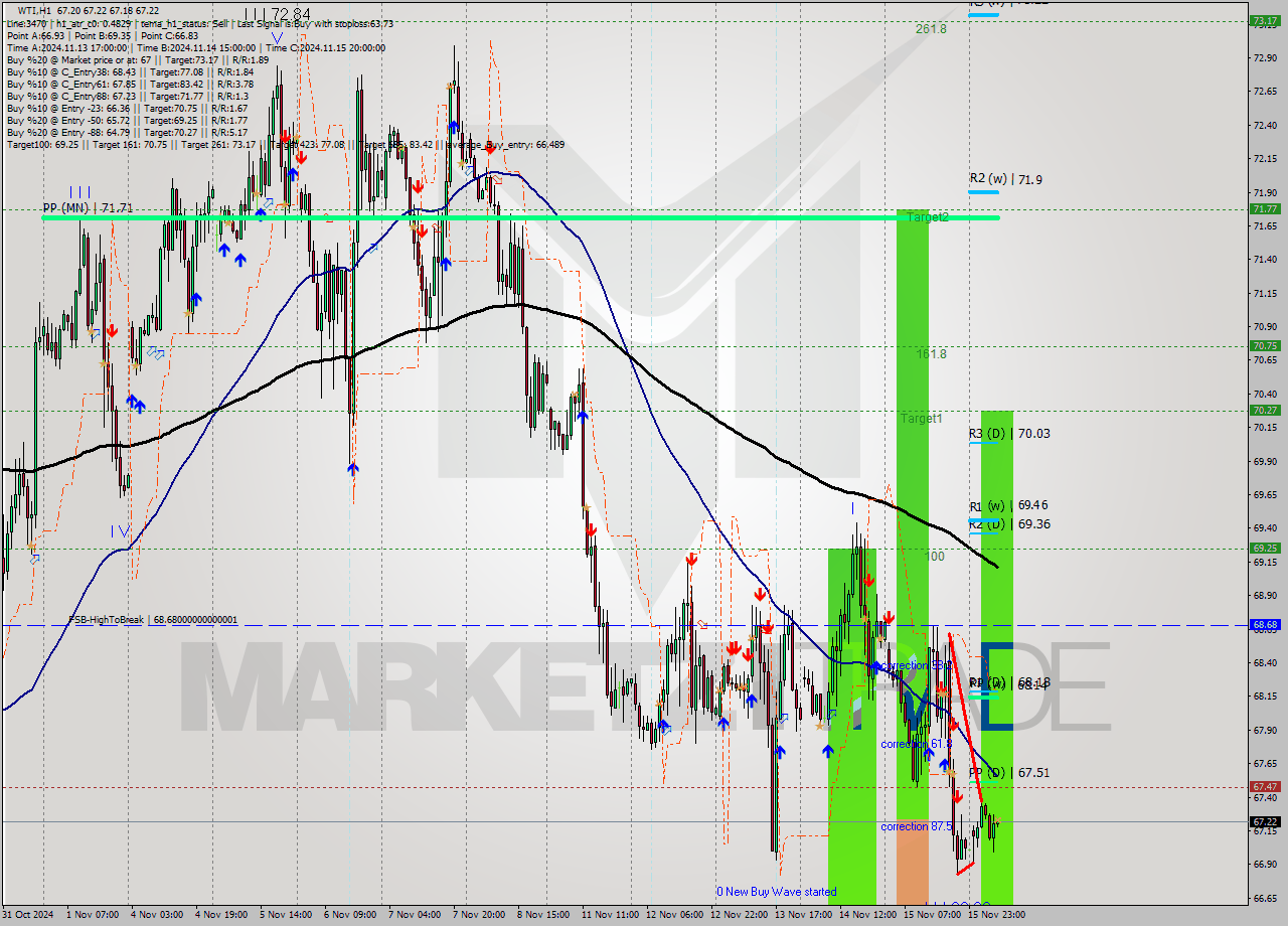 WTI MultiTimeframe analysis at date 2024.11.18 09:00