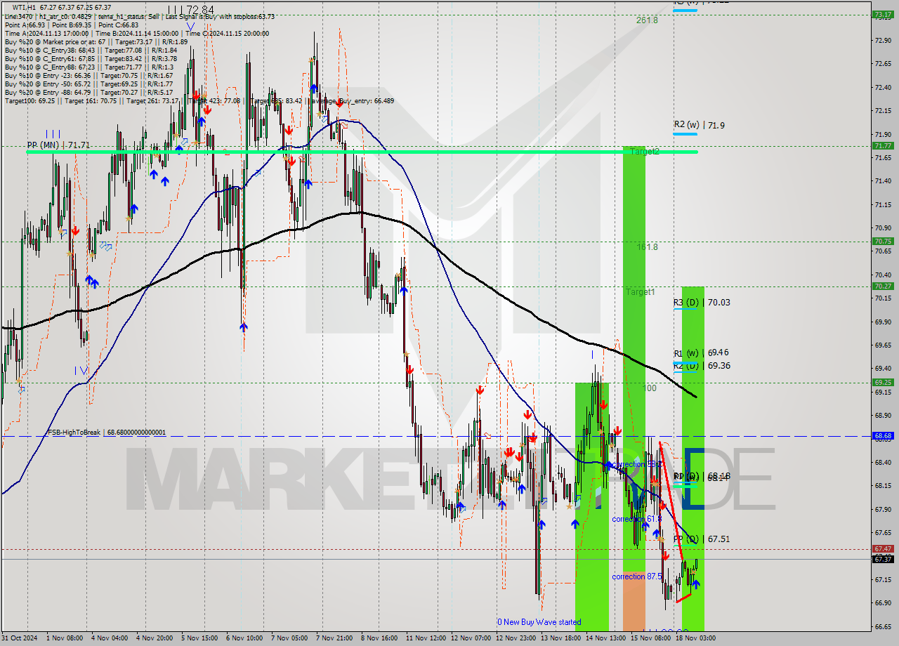 WTI MultiTimeframe analysis at date 2024.11.18 10:13