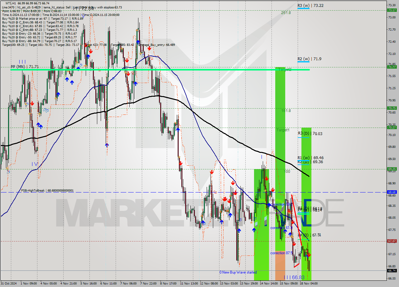 WTI MultiTimeframe analysis at date 2024.11.18 11:10